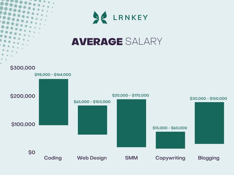 High-Demand Skills That Could Earn You an Extra $10,000 a Year