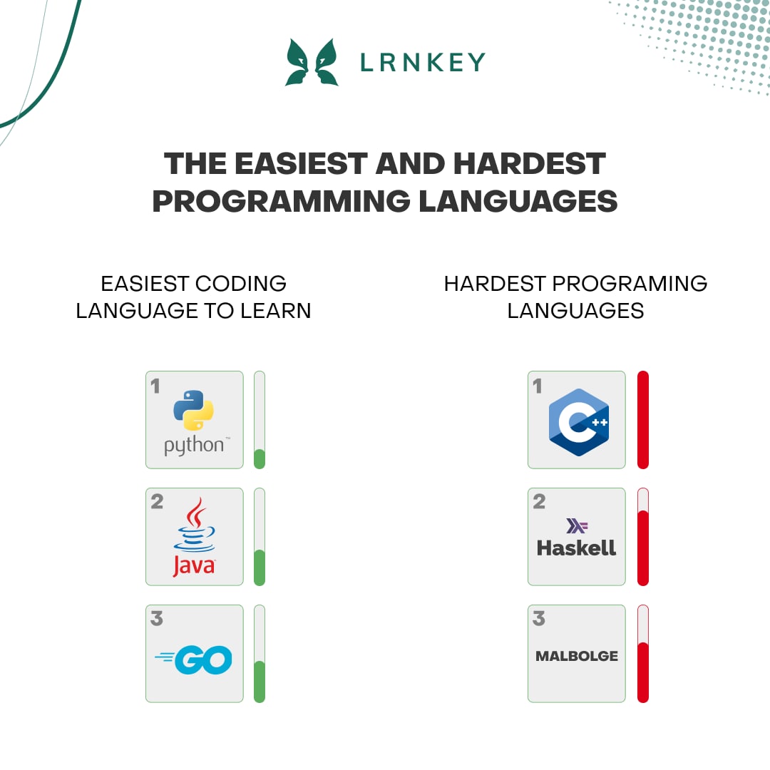 easiest and hardest programming languages